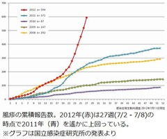 &ldquo;過去最悪&rdquo;止まらぬ風疹流行、半年間の患者数が600人目前に。