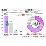 「ぼっち終活」親に子が待った、子世代72％が生前墓は「相談して」。