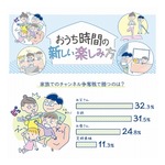 &ldquo;おうち時間&rdquo;増加でTVチャンネル権争いが過熱