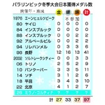 日本、海外最多４４人が出場＝メダル１００個まで３―ミラノ・コルティナ・パラ開幕〔パラリンピック〕