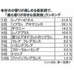 &ldquo;香り系柔軟剤ブーム&rdquo;に変化、好きな香りは「レノアハピネス」1位。