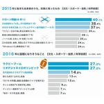 2016年に話題になりそうな事、「ラグビーブーム」「五輪」に高い注目。