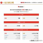 紅白歌合戦結果に&ldquo;モヤモヤ&rdquo;の視聴者続出