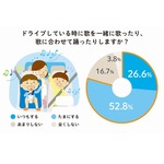 &ldquo;ドライブ中の音楽&rdquo;流す理由や聴いてる曲は？