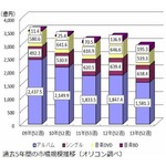 2013年は音楽アルバム販売低迷、売上額20億円以上は嵐の1作のみ。