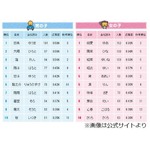 今年の赤ちゃんの名前男女1位、男の子は「悠真」＆女の子は「結愛」。