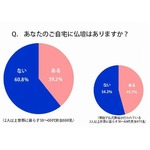 現代人の&ldquo;仏壇離れ&rdquo;が顕著に、「家に仏壇がある風景」珍しく？