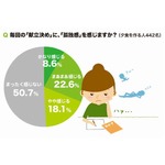 料理のストレス1位は「献立」、&ldquo;作る気がなくなった&rdquo;経験談は怒り爆発。