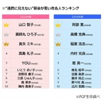 &ldquo;還暦に見えない&rdquo;容姿が若い1964年生まれの有名人ランキング、男女1位は？