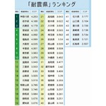 耐震意識の高い&ldquo;耐震県&rdquo;ランキング、1位は？