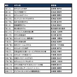 2017年版「朝食のおいしいホテルランキング」