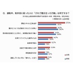助手席の人に&ldquo;腹立った&rdquo;行動、女性回答1位は「運転スキルに口出す」。