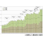 TDLとTDSの入園者数が過去最高に、新アトラクションやイベントが好評。