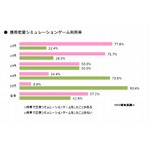 女性の携帯恋愛SLG経験率は57.2％、「課金したことがある」も3割超える。