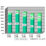 アニメ＆邦画が映像ソフト牽引、DVD＆Blu-rayの総売上額が前年比増。