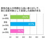 &ldquo;香り&rdquo;次第で恋の行方に違い、「いい香りがしそう」1位は藤原紀香。