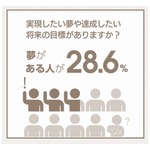 &ldquo;夢を叶えるための値段&rdquo;は？ 男女の意識に違いも
