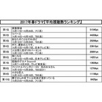 春ドラマ平均&ldquo;視聴熱&rdquo;ランキング、1位は？