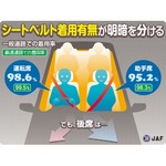 後部座席のシートベルト、3人に2人は非着用