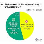 半数は「自動ブレーキ」を誤解、高い認知の一方でまだ理解進まず。
