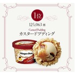 ハーゲン&ldquo;復活選挙&rdquo;結果発表、1位は「カスタードプディング」に。