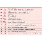 2014年の人気広告ランキング、1位は「ペプシNEX ZERO」桃太郎シリーズ。