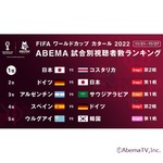 ABEMA開局史上最高、1週間の視聴者数が3,000万人突破