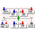 アニメファンが選ぶ理想の家族、どんなキャラクターを思い浮かべる？