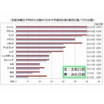 日本の有休消化はワースト1位、理由の1位は「経済的な余裕がない」。