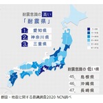 耐震意識の高い&ldquo;耐震県&rdquo;、2020年の1位は&hellip;