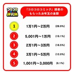小学生のお年玉・投資に関する調査、半数以上が「使う」より「増やす」ことに興味