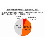 医師が実感する&ldquo;免疫力低下&rdquo;、最大の要因はダントツで「ストレス」。