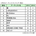 好きなアーティストランキング2016年版を発表