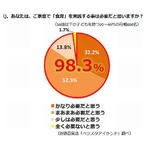 「食育必要」も実践難しい現状、母親7割が「正しい知識がない」。