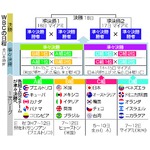 ＷＢＣ、５日開幕＝日本は東京ドームで調整