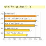 「うちの子は天才」8割が思う、2歳をピークにその後は割合が落ち着く傾向。