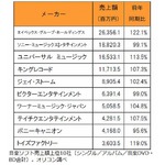 エイベックスの市場占有率拡大、「アナ雪」サントラなどのヒットで。