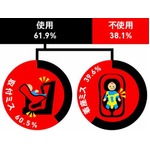 チャイルドシート正しく使って、適正使用でないと死亡重傷率5.4倍にも。