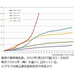 &ldquo;過去最悪&rdquo;止まらぬ風疹流行、半年間の患者数が600人目前に。