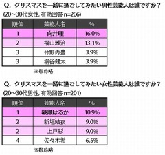 一緒にXmas過ごしたい芸能人、トップは「向井理」と「綾瀬はるか」に。