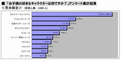 子どもが好きなキャラクター、「アンパンマン」が11年連続で1位に。