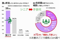 「ぼっち終活」親に子が待った、子世代72%が生前墓は「相談して」。