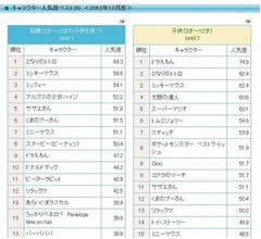 子どもが好きなキャラクター、「ドラえもん」が調査8回連続1位に。