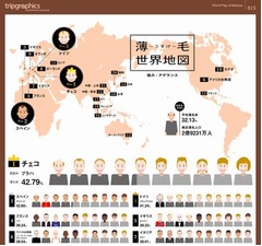 薄毛の人が多いのはどこの国？ すぐにわかる“薄毛世界地図”公開。