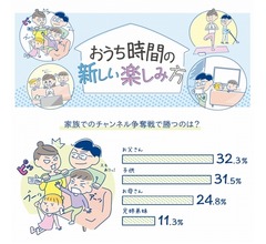 “おうち時間”増加でTVチャンネル権争いが過熱