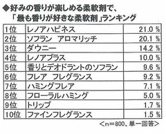 “香り系柔軟剤ブーム”に変化、好きな香りは「レノアハピネス」1位。