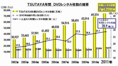 TSUTAYAレンタル数が過去最高、前年比106.9％の7億4,224万枚に。