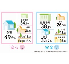 “災害時に安心・安全だと思う場所”1位は？