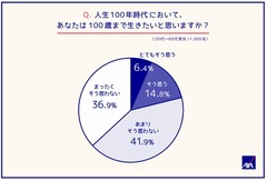 100歳まで生きたい？ 約8割が「そう思わない」