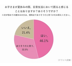 ママが夏休みの“家事の負担増”悩む、“出費がかさむ”“生活リズムが崩れる”も